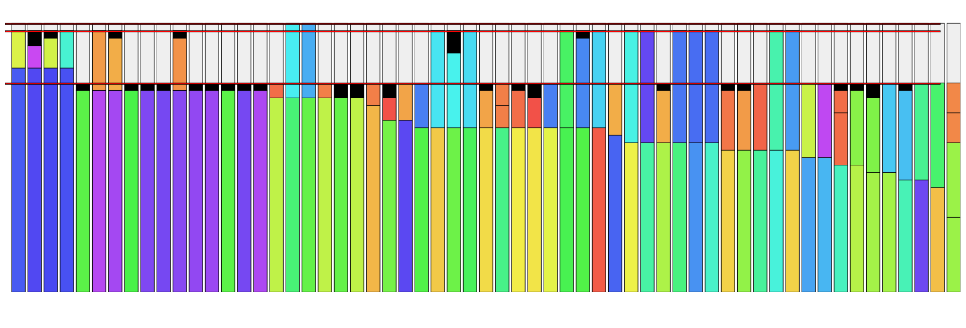 Visualization of a steel mill slab packing solution: colored order segments stacked in vertical slabs with capacity lines.